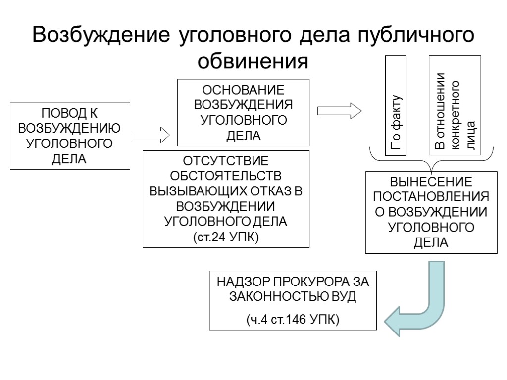 Возбуждение уголовного дела публичного обвинения ПОВОД К ВОЗБУЖДЕНИЮ УГОЛОВНОГО ДЕЛА ОСНОВАНИЕ ВОЗБУЖДЕНИЯ УГОЛОВНОГО ДЕЛА